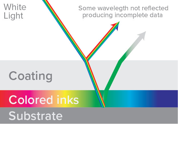 White light Interferometry problems