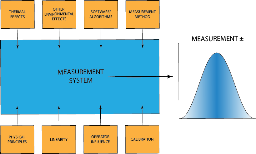 Sencon uses the GUM method to control ncertainties in measurement